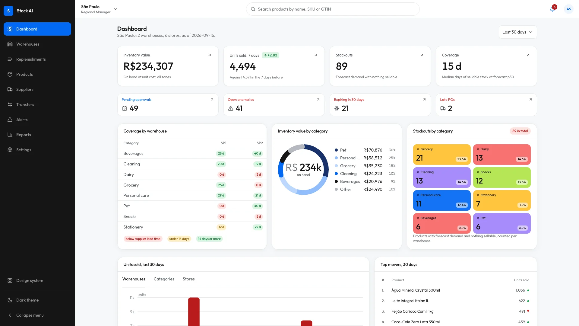 O dashboard regional em 1920 por 1080: o lugar de comparar armazéns e decidir.